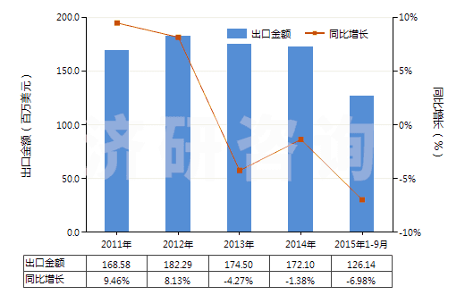 2011-2015年9月中國聚酰胺-6（6的切片）(HS39081011)出口總額及增速統(tǒng)計
